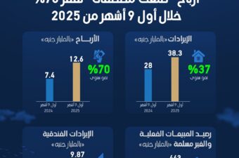 أرباح مجموعة "طلعت مصطفى" تقفز 70% خلال أول 9 أشهر من 2025