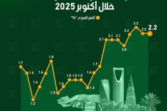 التضخم في السعودية