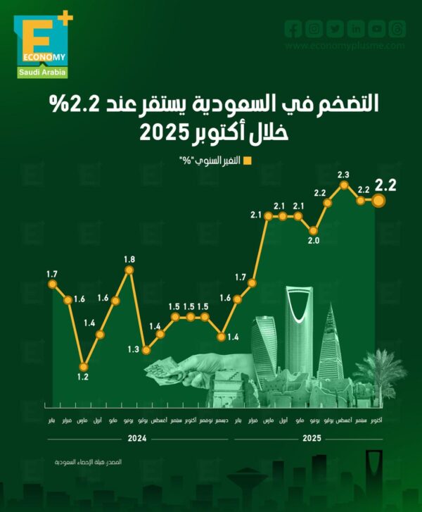 التضخم في السعودية يستقر عند 2.2% خلال أكتوبر 2025