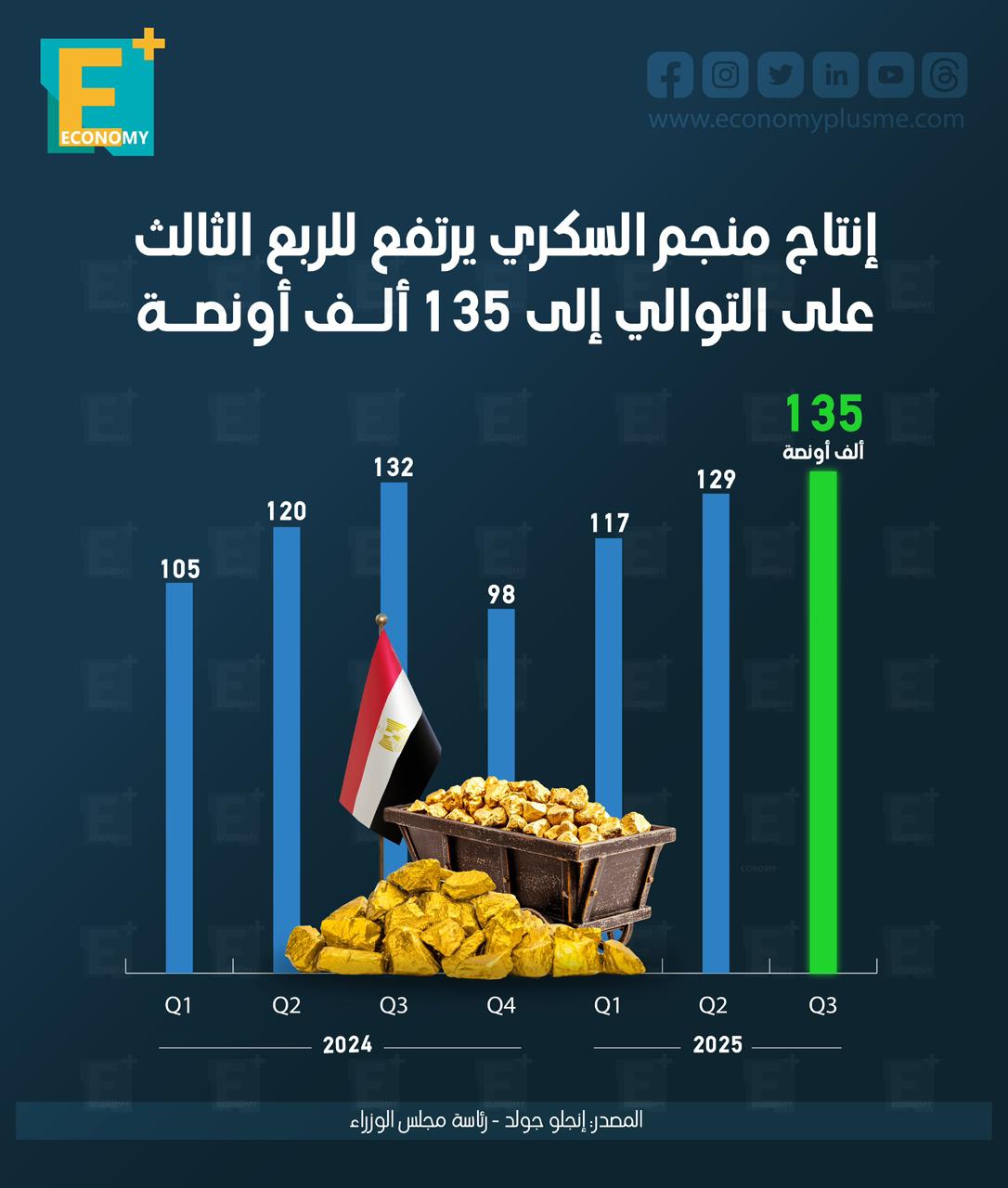 إنتاج منجم السكري يرتفع للربع الثالث على التوالي إلى 135 ألف أونصة