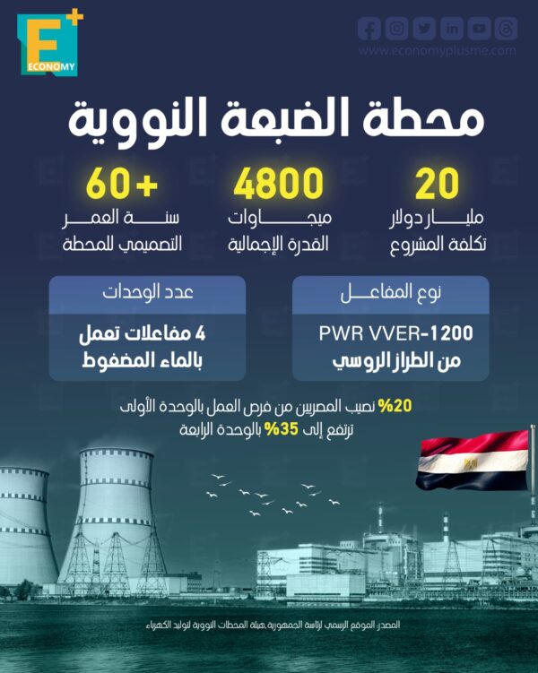 محطة الضبعة النووية في أرقام