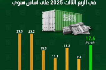فائض الميزان التجاري السعودي ينمو 17% في الربع الثالث 2025 على أساس سنوي.