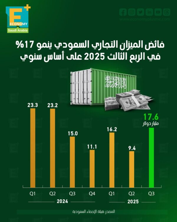 فائض الميزان التجاري السعودي ينمو 17% في الربع الثالث 2025