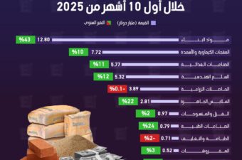 صادرات مواد البناء المصرية تقفز 43% خلال أول 10 أشهر من 2025.
