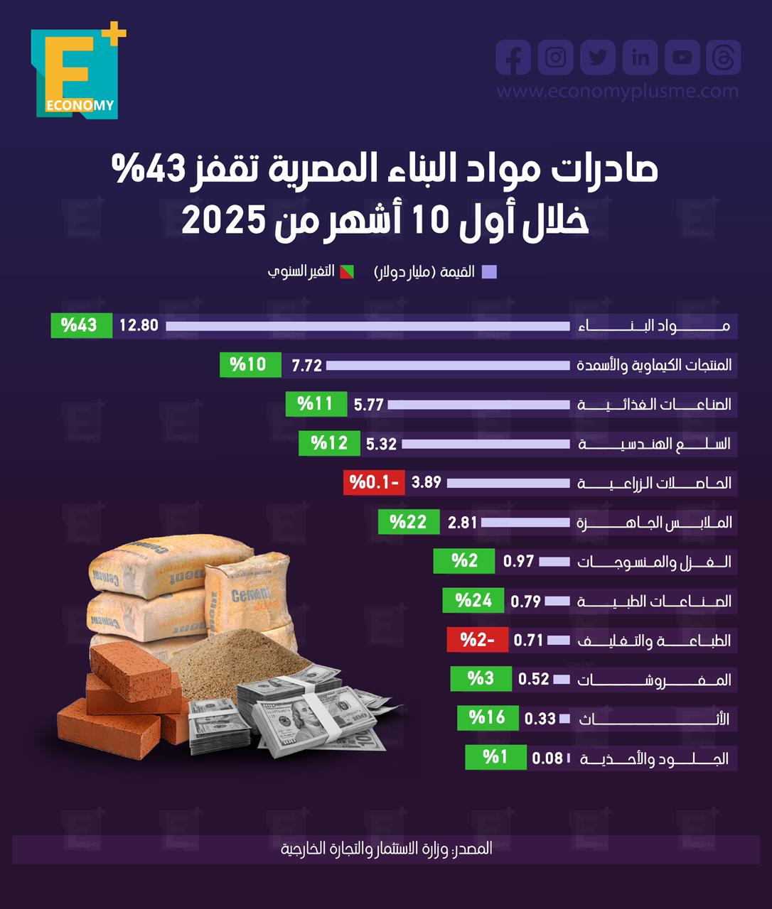 صادرات مواد البناء المصرية تقفز 43% خلال أول 10 أشهر من 2025