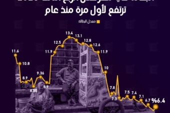 البطالة في مصر خلال الربع الثالث 2025 ترتفع لأول مرة منذ عام.