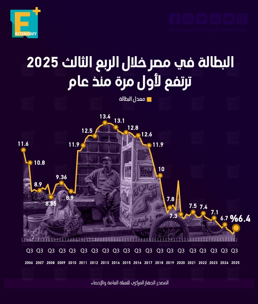 البطالة في مصر خلال الربع الثالث 2025 ترتفع لأول مرة منذ عام