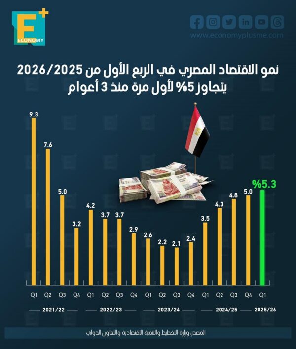نمو الاقتصاد المصري في الربع الأول من 2026/2025 يتجاوز 5% لأول مرة منذ 3 أعوام