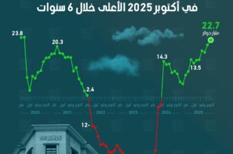 صافي الأصول الأجنبية بالقطاع المصرفي المصري في أكتوبر 2025 الأعلى خلال 6 سنوات.