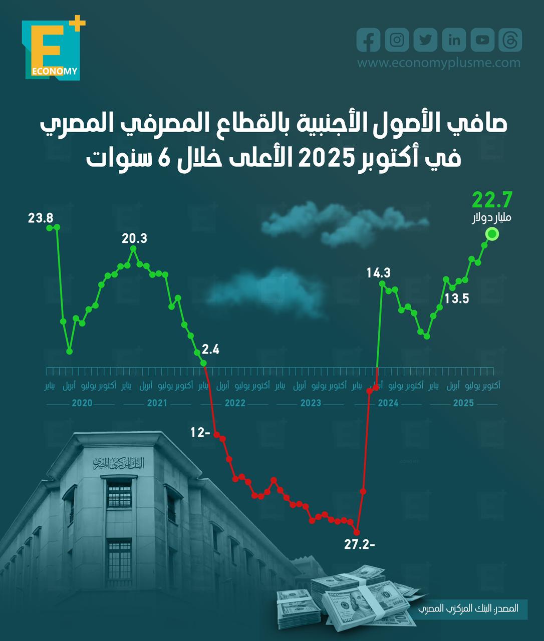 صافي الأصول الأجنبية بالقطاع المصرفي المصري في أكتوبر 2025 الأعلى خلال 6 سنوات