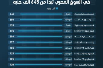 أرخص 10 سيارات موديل 2026 في السوق المصري تبدأ من 645 ألف جنيه.