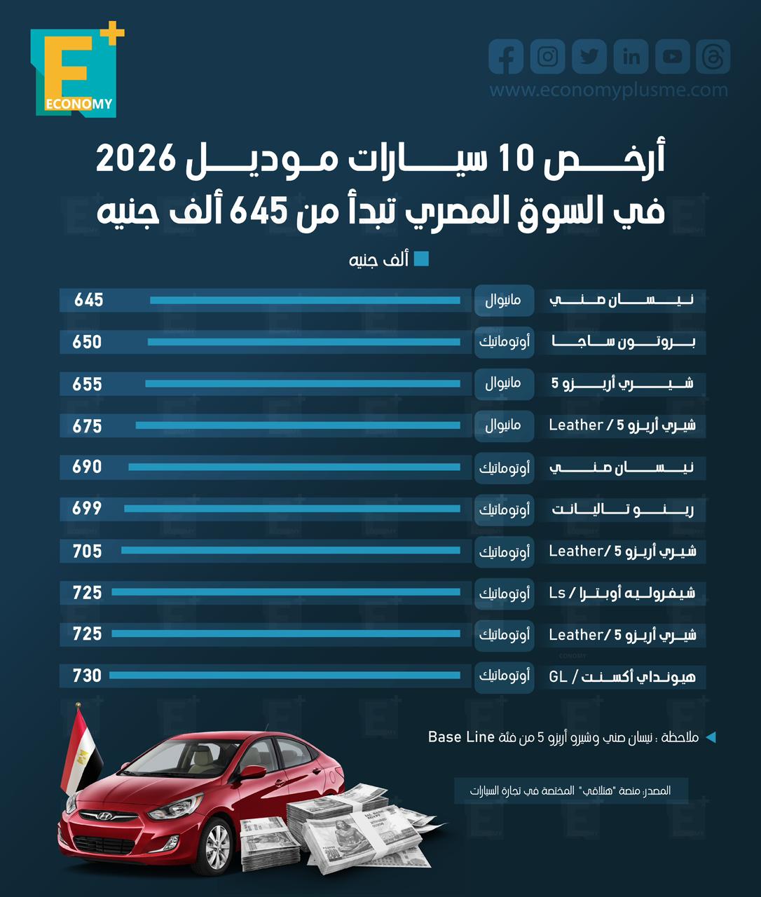 أرخص 10 سيارات موديل 2026 في السوق المصري
