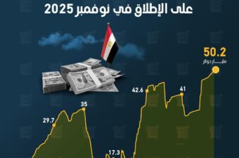 مصر تسجل أعلى احتياطي نقدي أجنبي على الإطلاق في نوفمبر 2025.
