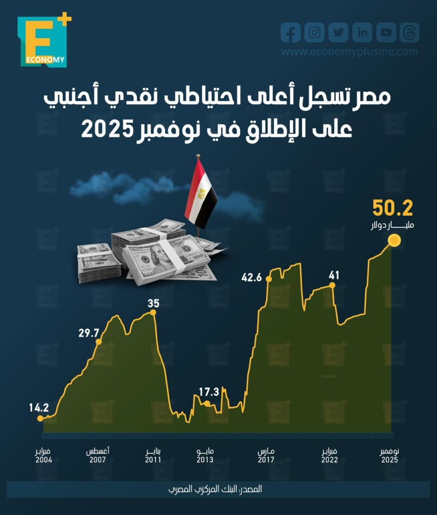 الاحتياطي النقدي الأجنبي لمصر
