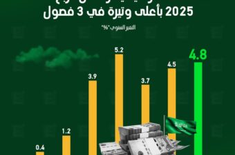 اقتصاد السعودية