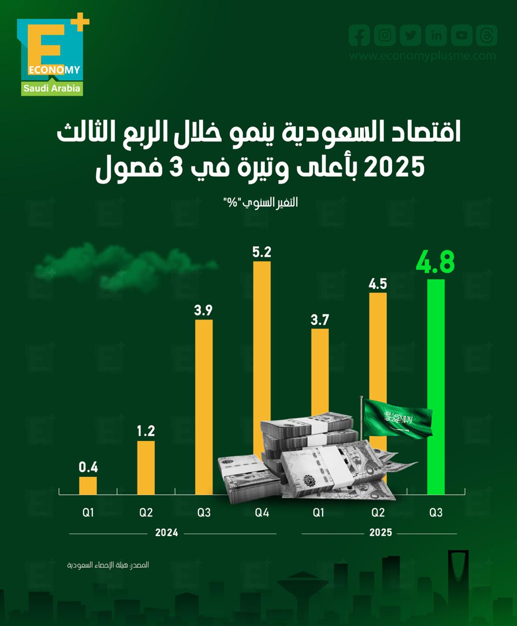 اقتصاد السعودية ينمو خلال الربع الثالث 2025 بأعلى وتيرة في 3 فصول