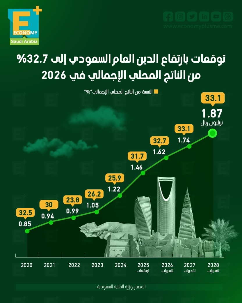 توقعات بارتفاع الدين العام السعودي إلى 32.7%