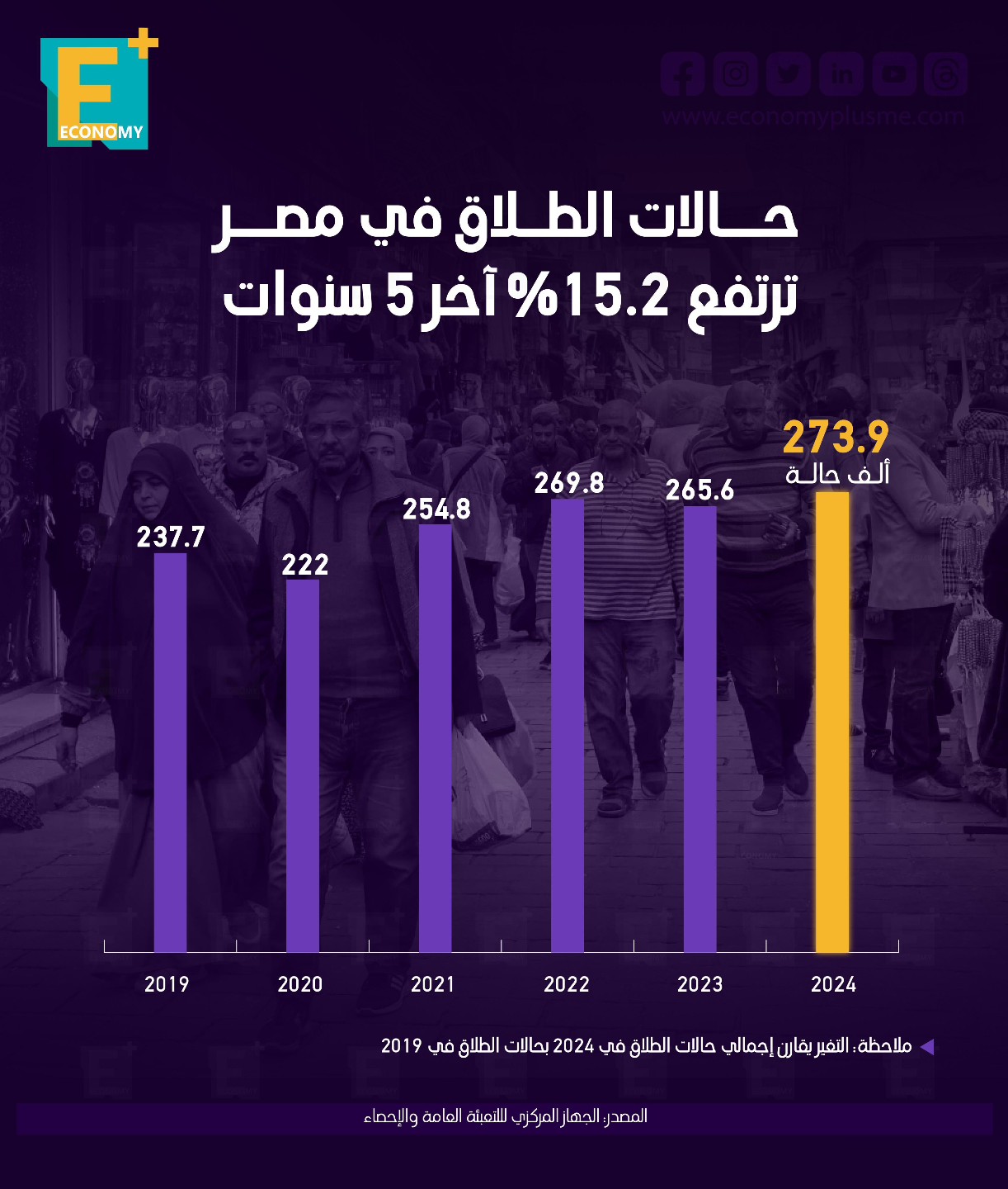 حالات الطلاق في مصر ترتفع 15.2% آخر 5 سنوات