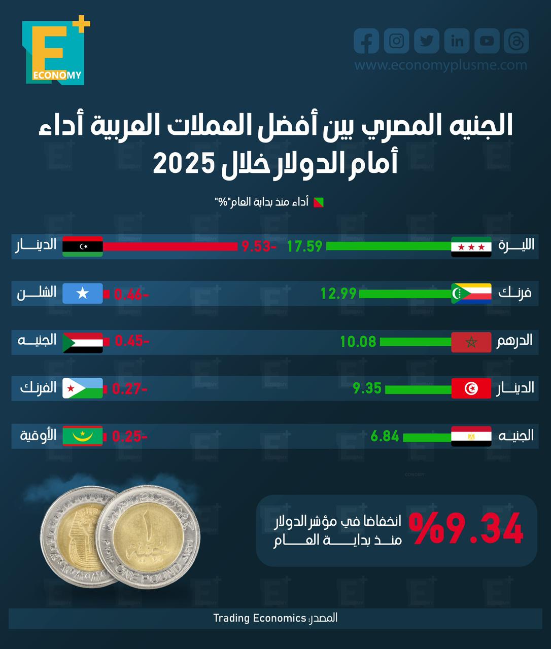 الجنيه المصري بين أفضل العملات العربية أداءً أمام الدولار خلال 2025