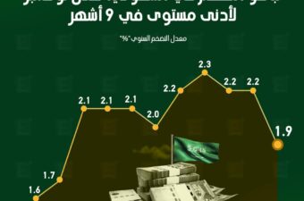 تباطؤ التضخم في السعودية خلال نوفمبر لأدنى مستوى في 9 أشهر.