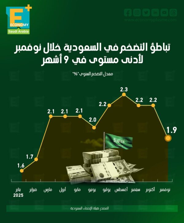 تباطؤ التضخم في السعودية خلال نوفمبر لأدنى مستوى في 9 أشهر
