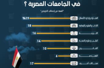 ماذا يدرس الطلاب في الجامعات المصرية؟