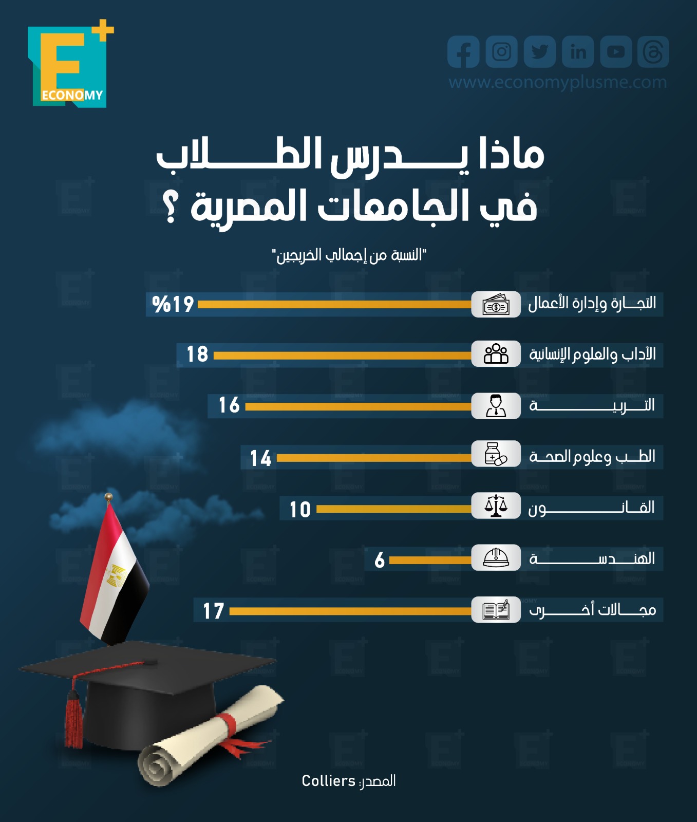 ماذا يدرس الطلاب في الجامعات المصرية؟