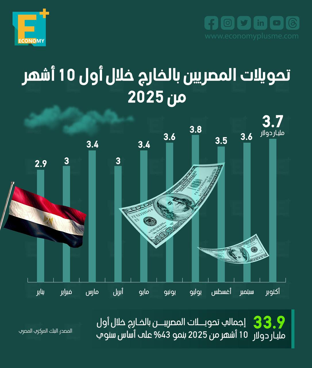 تحويلات المصريين بالخارج خلال أول 10 أشهر من 2025