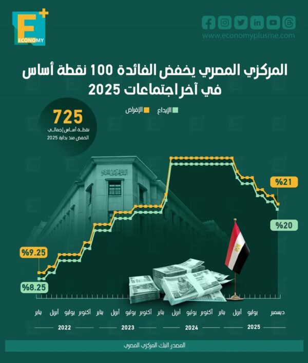 المركزي المصري يخفض الفائدة 100 نقطة أساس في آخر اجتماعات 2025