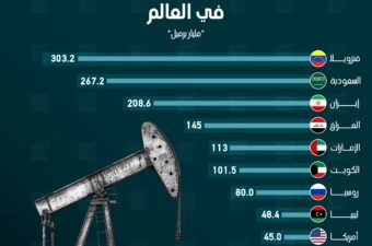 فنزويلا تمتلك أكبر احتياطيات نفط مؤكدة في العالم.