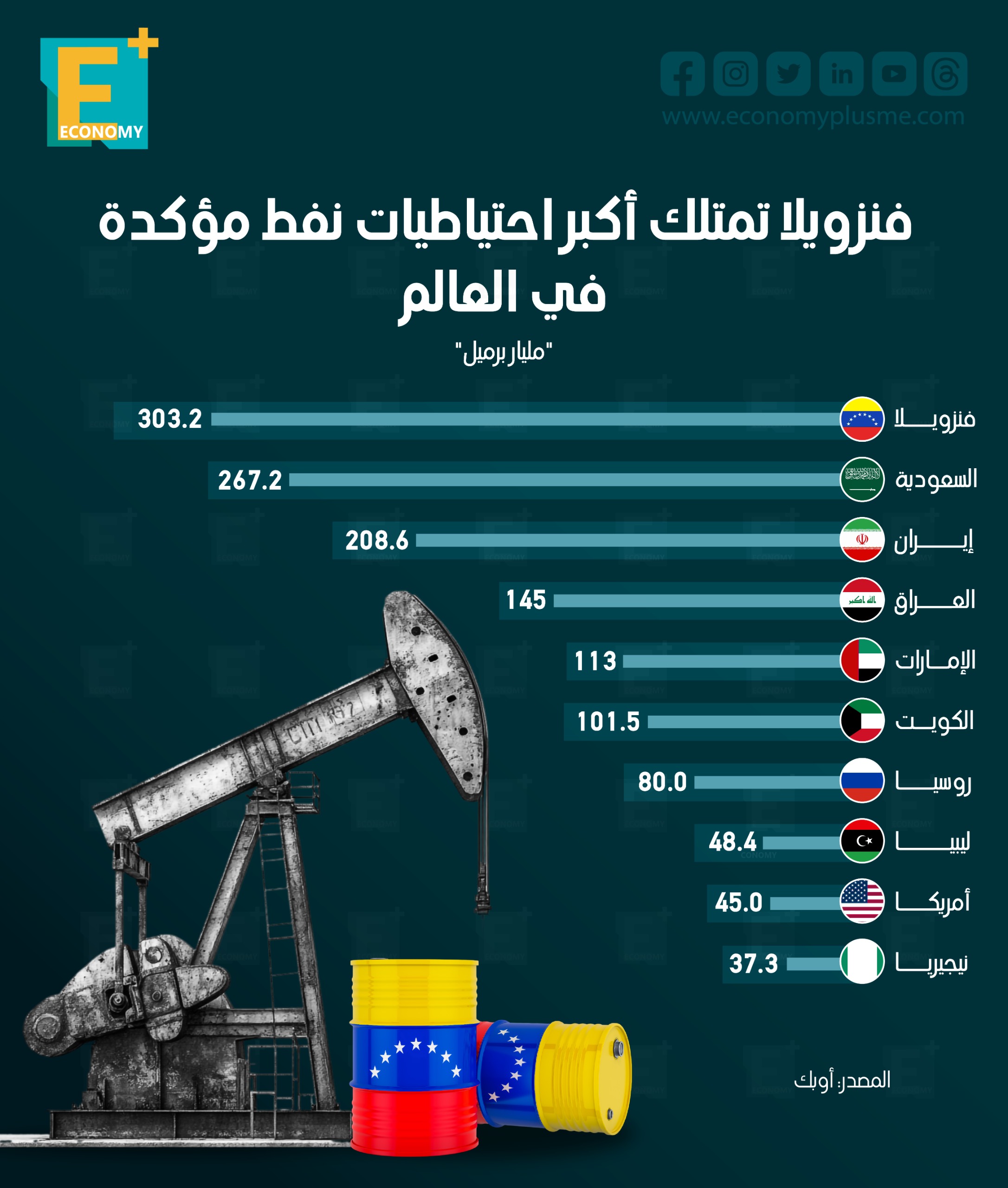 فنزويلا تمتلك أكبر احتياطيات نفط مؤكدة في العالم