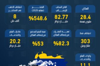 تمتلك فنزويلا، احتياطيات نفطية ضخمة تبلغ 303 مليارات برميل، واحتياطي ذهب يقارب 8 آلاف طن، مقابل تضخم تجاوز 548% بنهاية 2025.