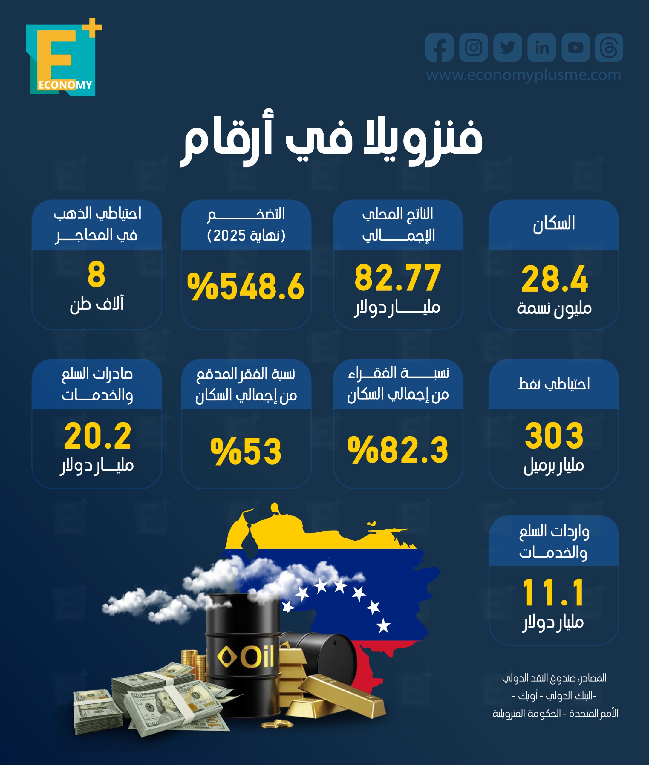 فنزويلا.. اقتصاد غني بالثروات ويعيش مفارقة قاسية