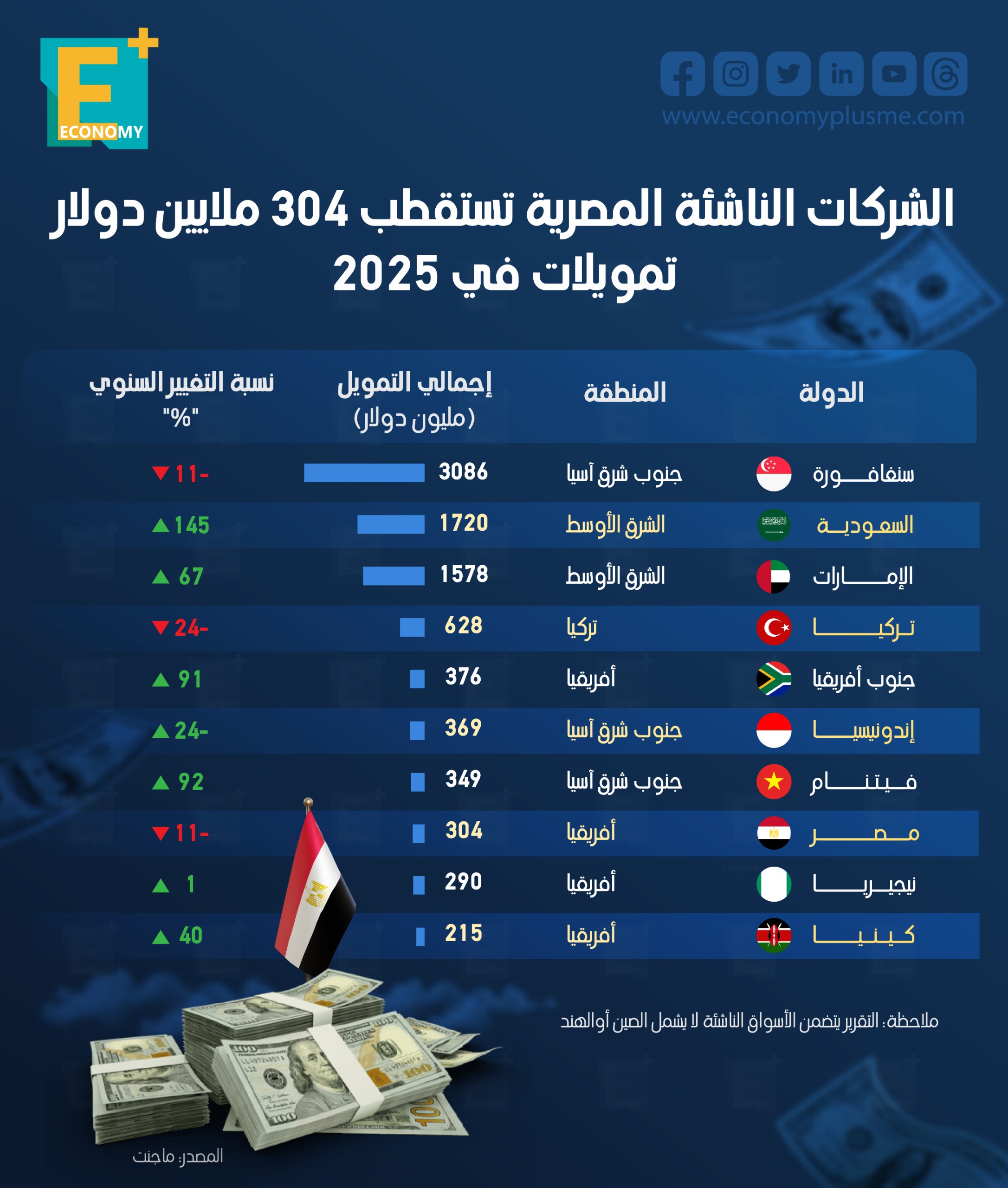 الشركات الناشئة المصرية تستقطب 304 ملايين دولار تمويلات في 2025