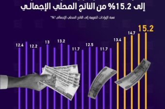 مصر تستهدف الوصول بالإيرادات الضريبية إلى 15.2% من الناتج المحلي الإجمالي