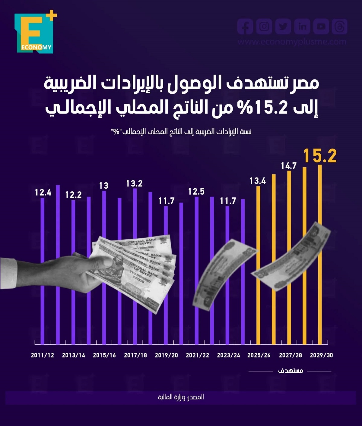 مصر تستهدف الوصول بالإيرادات الضريبية إلى 15.2% من الناتج المحلي الإجمالي