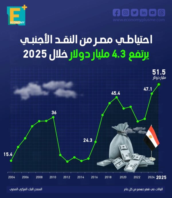 احتياطي مصر من النقد الأجنبي يرتفع 4.3 مليار دولار خلال 2025