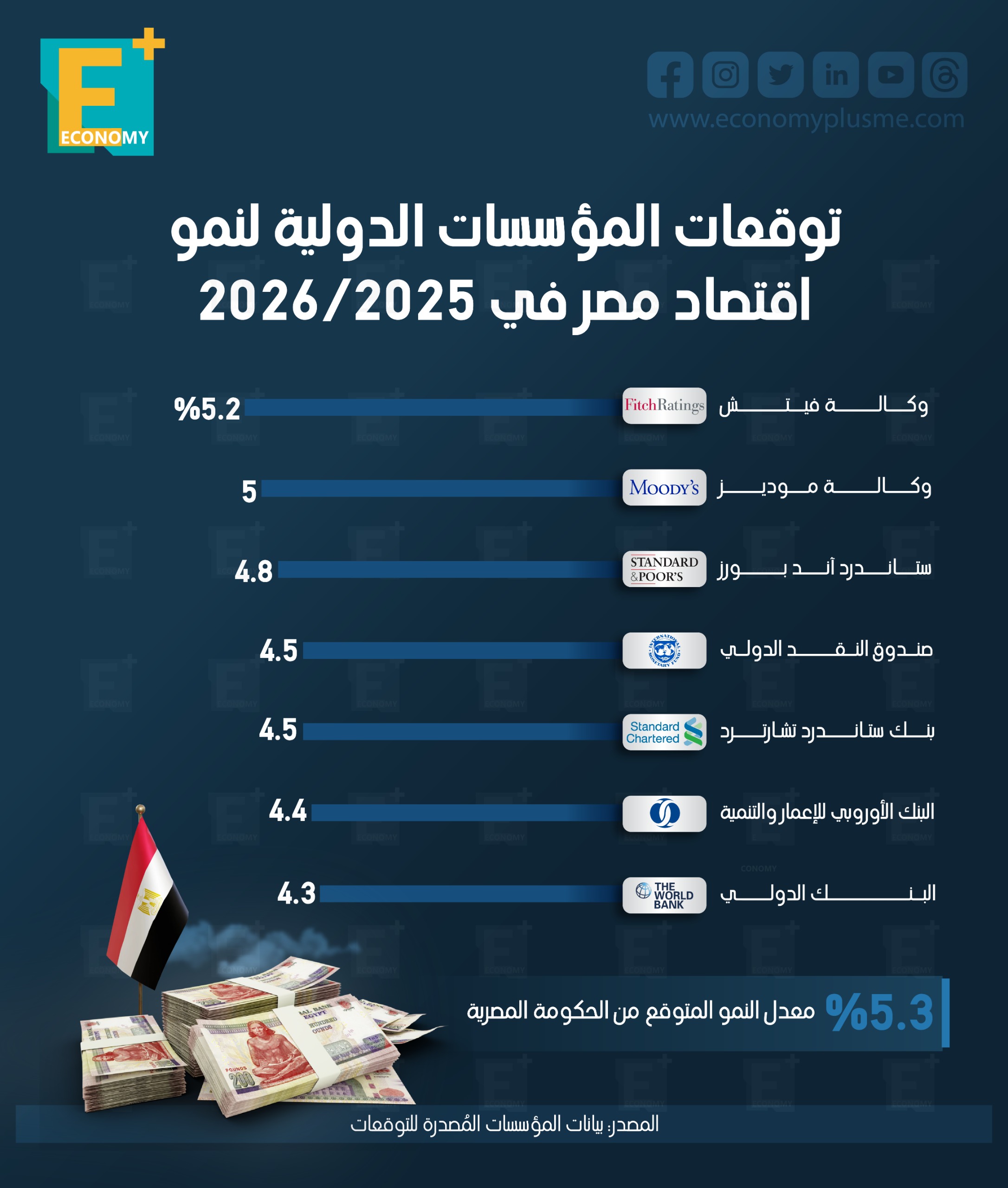 توقعات المؤسسات الدولية لنمو الاقتصاد المصري في 2026/2025