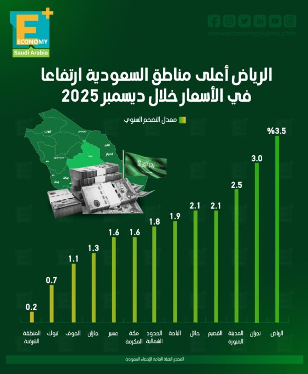 الرياض تتصدر خريطة التضخم في السعودية