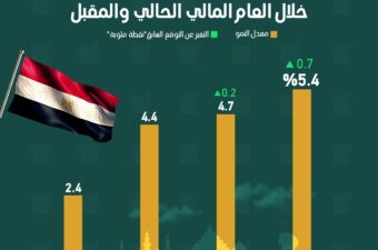 صندوق النقد الدولي يرفع توقعاته لنمو الاقتصاد المصري خلال العالم المالي الحالي والمقبل.