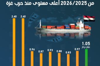 إيرادات قناة السويس تسجل في الربع الأول من 2026/2025 أعلى مستوى منذ حرب غزة.