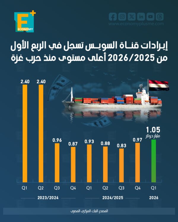 إيرادات قناة السويس تسجل في الربع الأول من 2026/2025 أعلى مستوى منذ حرب غزة
