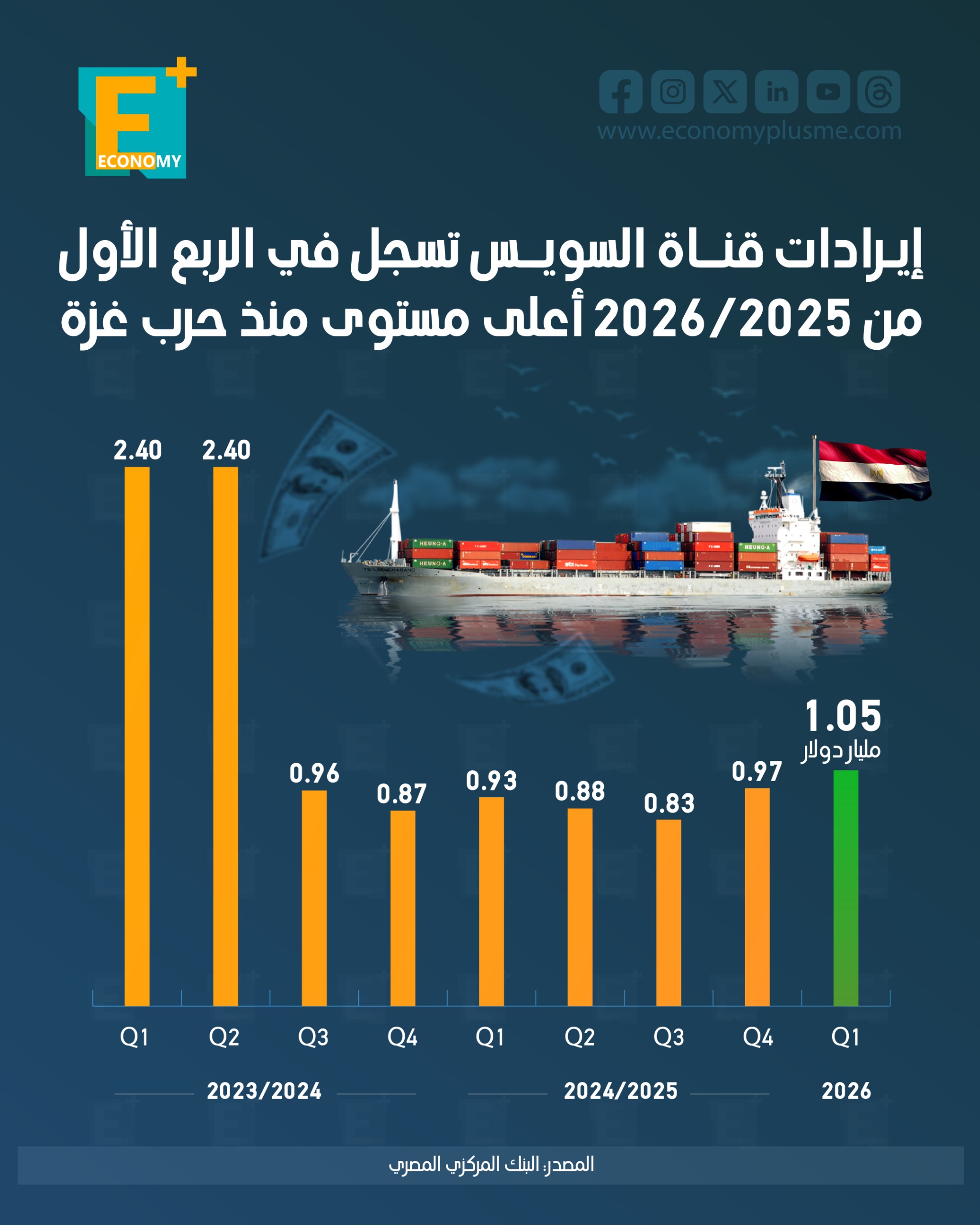 إيرادات قناة السويس تسجل في الربع الأول من 2026/2025 أعلى مستوى منذ حرب غزة