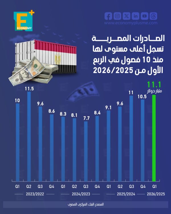 الصادرات المصرية تسجل أعلى مستوى لها منذ 10 فصول في الربع الأول من 2026/2025