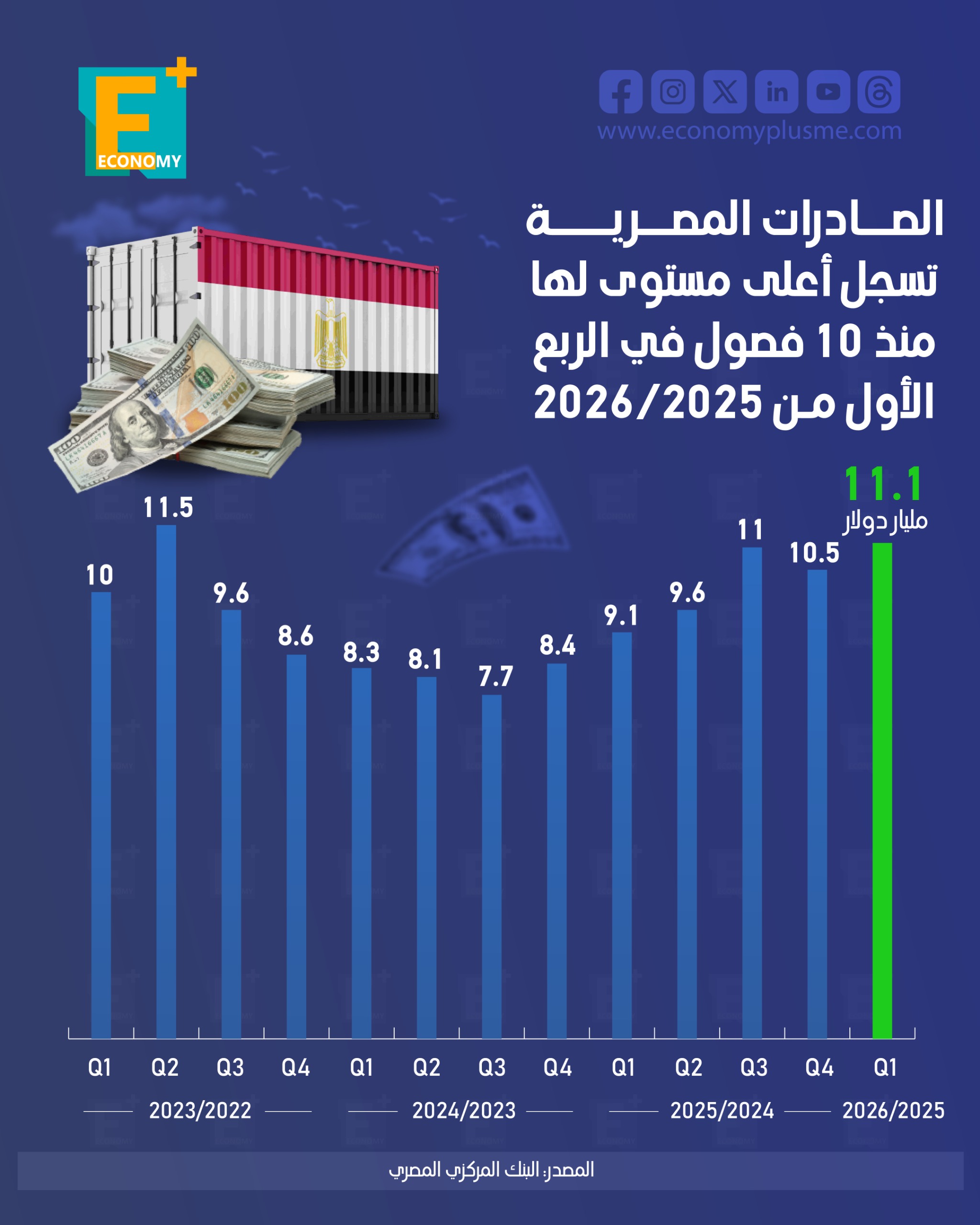 الصادرات المصرية تسجل أعلى مستوى لها منذ 10 فصول في الربع الأول من 2026/2025