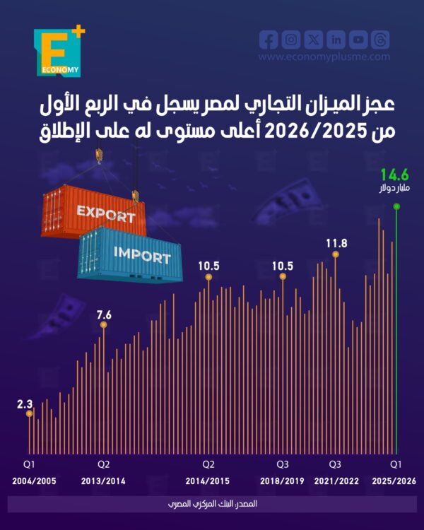 عجز الميزان التجاري لمصر يسجل في الربع الأول من 2026/2025 أعلى مستوى له
