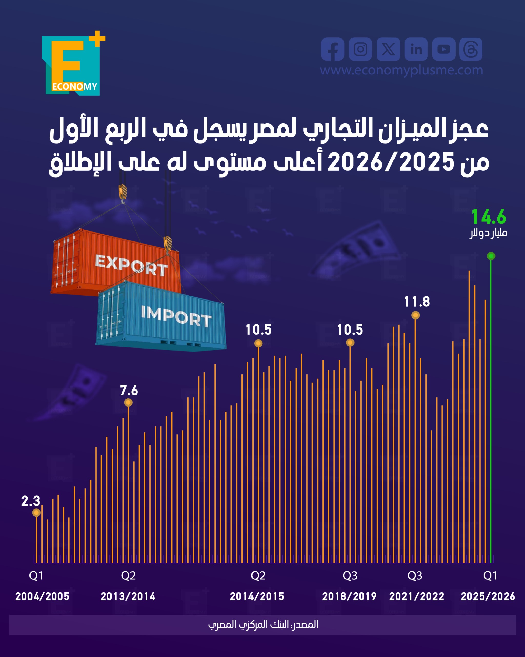 عجز الميزان التجاري لمصر يسجل في الربع الأول من 2026/2025 أعلى مستوى له