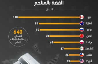 أعلى 10 دول في العالم من حيث احتياطيات الفضة بالمناجم.