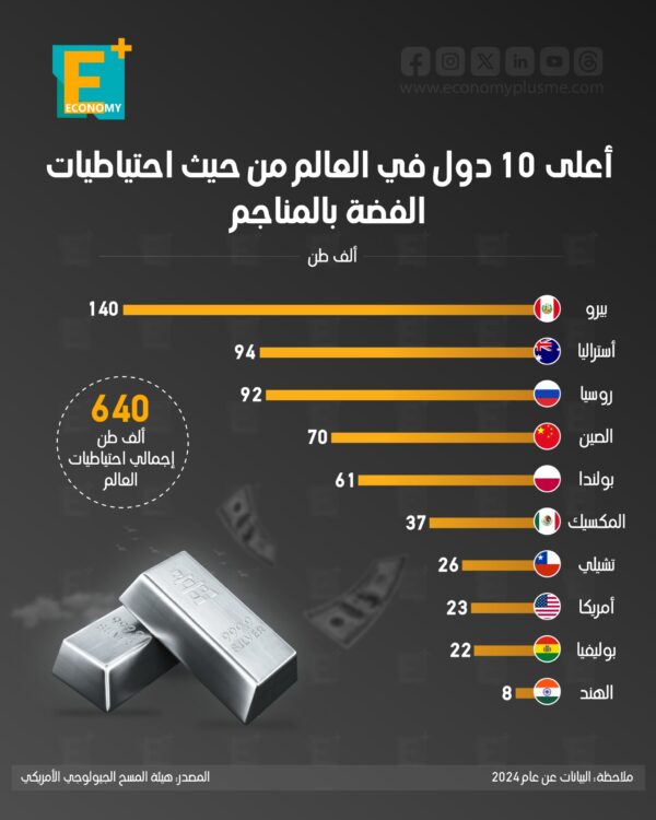 أعلى 10 دول في العالم من حيث احتياطيات الفضة بالمناجم