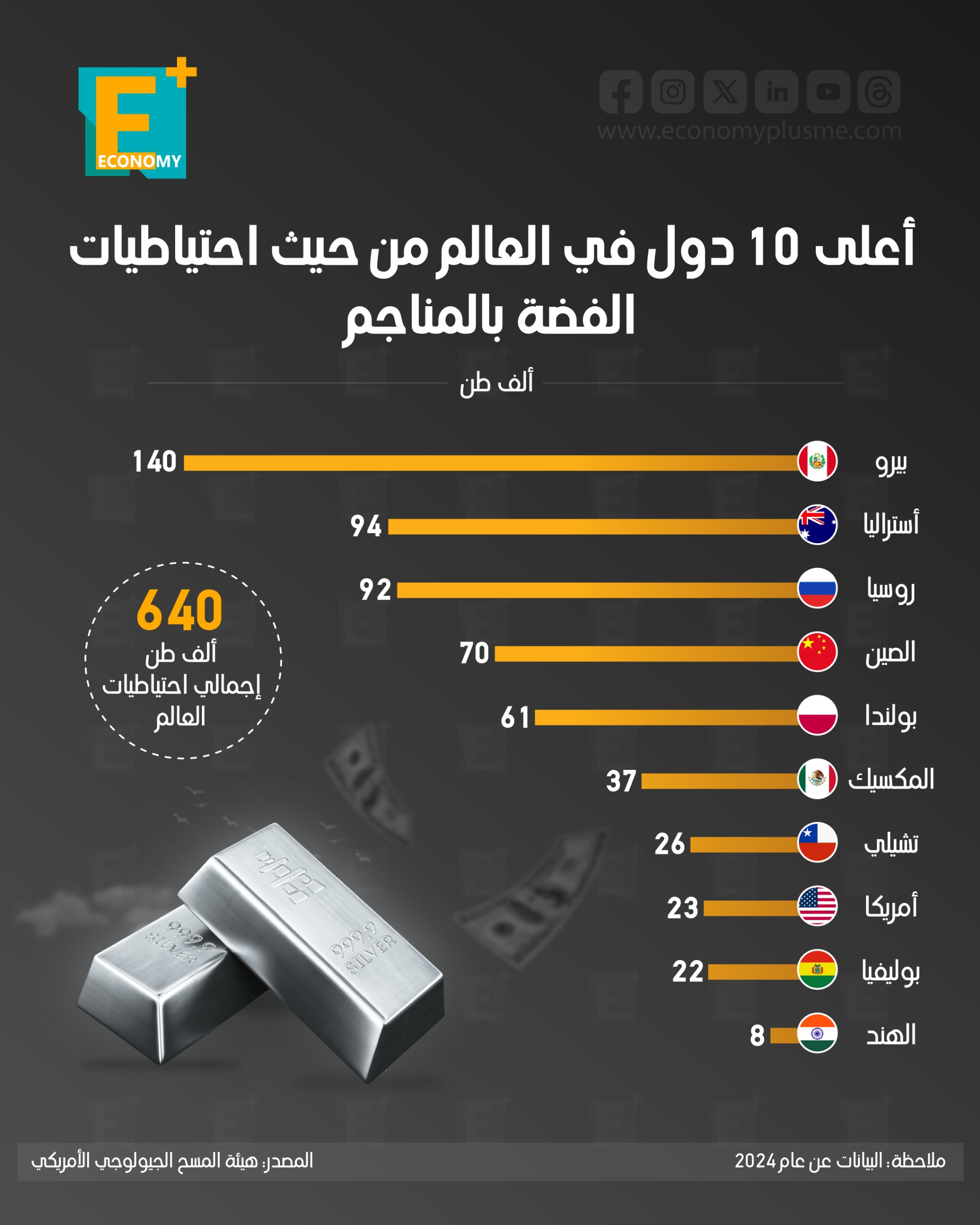 أعلى 10 دول في العالم من حيث احتياطيات الفضة بالمناجم